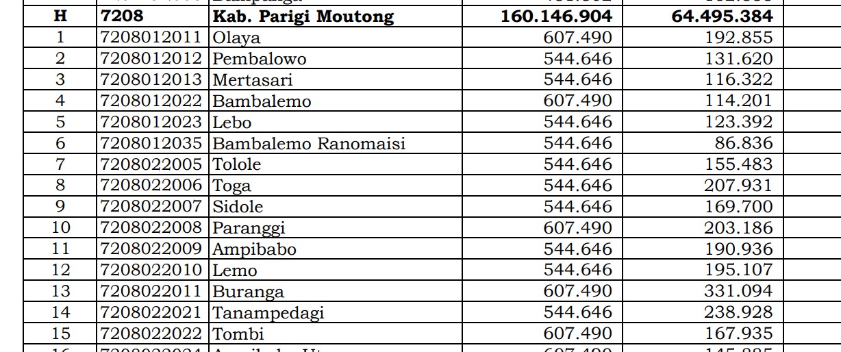 Dana Desa Tiap Desa 2024 di Parigi Moutong, Sulawesi Tengah: 37 Desa 1 Miliar