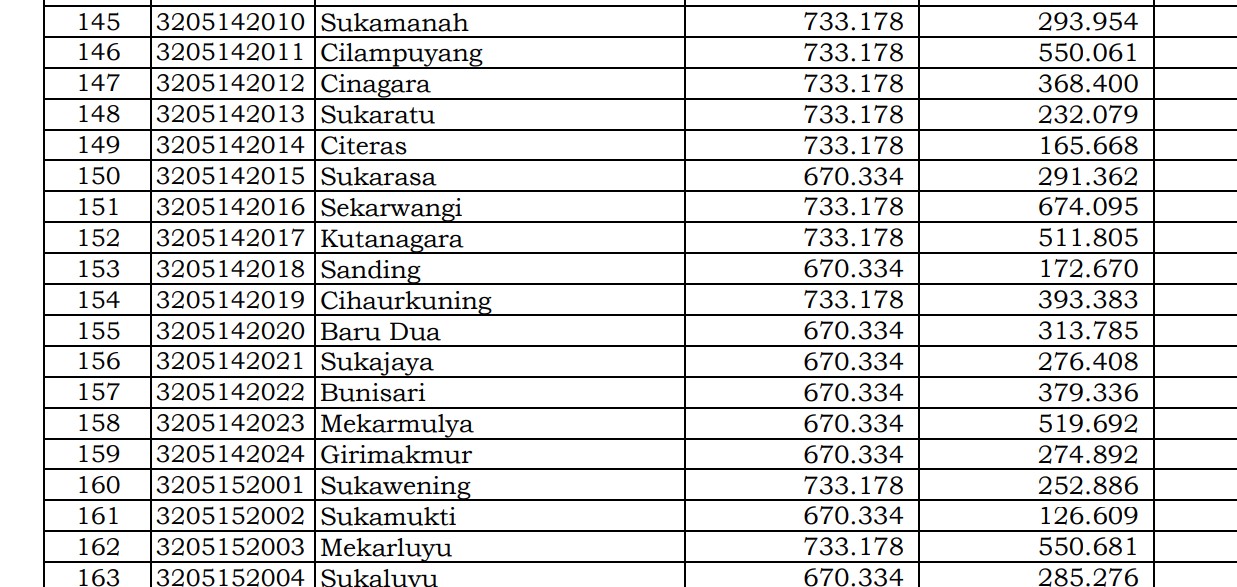 Rincian Dana Desa 2024 Garut 2, Jawa Barat! Simak Jawabannya di Sini 