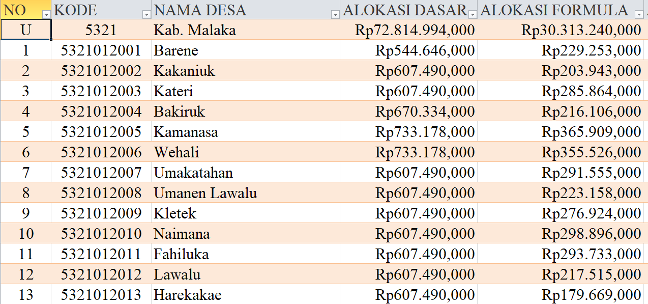 Tabel Rincian Dana Desa 2024 Kabupaten Malaka, NTT: Ini Lengkapnya