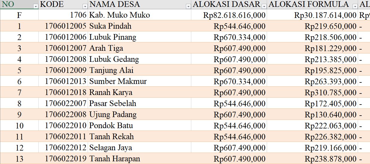 Tabel Dana Desa 2024 Kabupaten Mukomuko, Bengkulu: Simak Rinciannya di Sini