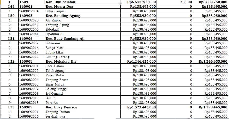 48 Desa di OKU Selatan Dapat Dana Insentif Desa 2024 Senilai Rp6,6 Miliar – Inilah Rinciannya