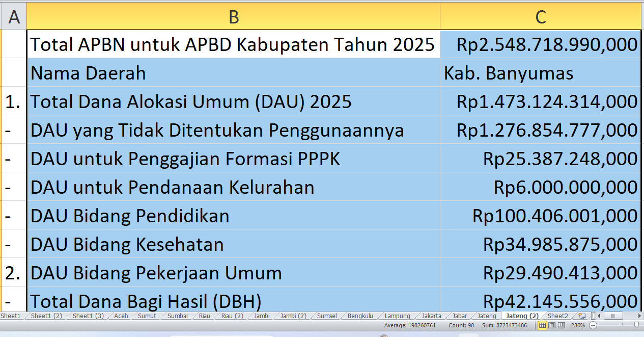 Dana Rp2,58 Triliun Masuk APBD Banyumas 2025: DAU, DBH, Dana Desa, dan Kesejahteraan Guru