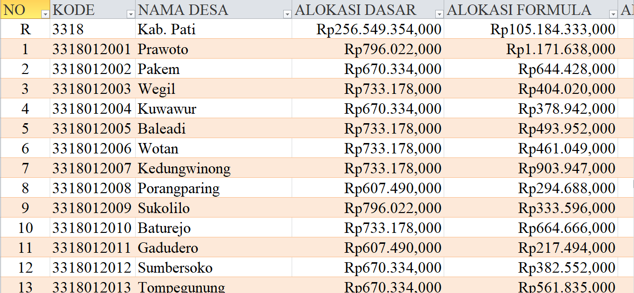Tabel Dana Desa 2024 Kabupaten Pati, Jawa Tengah: Simak Rinciannya di Sini