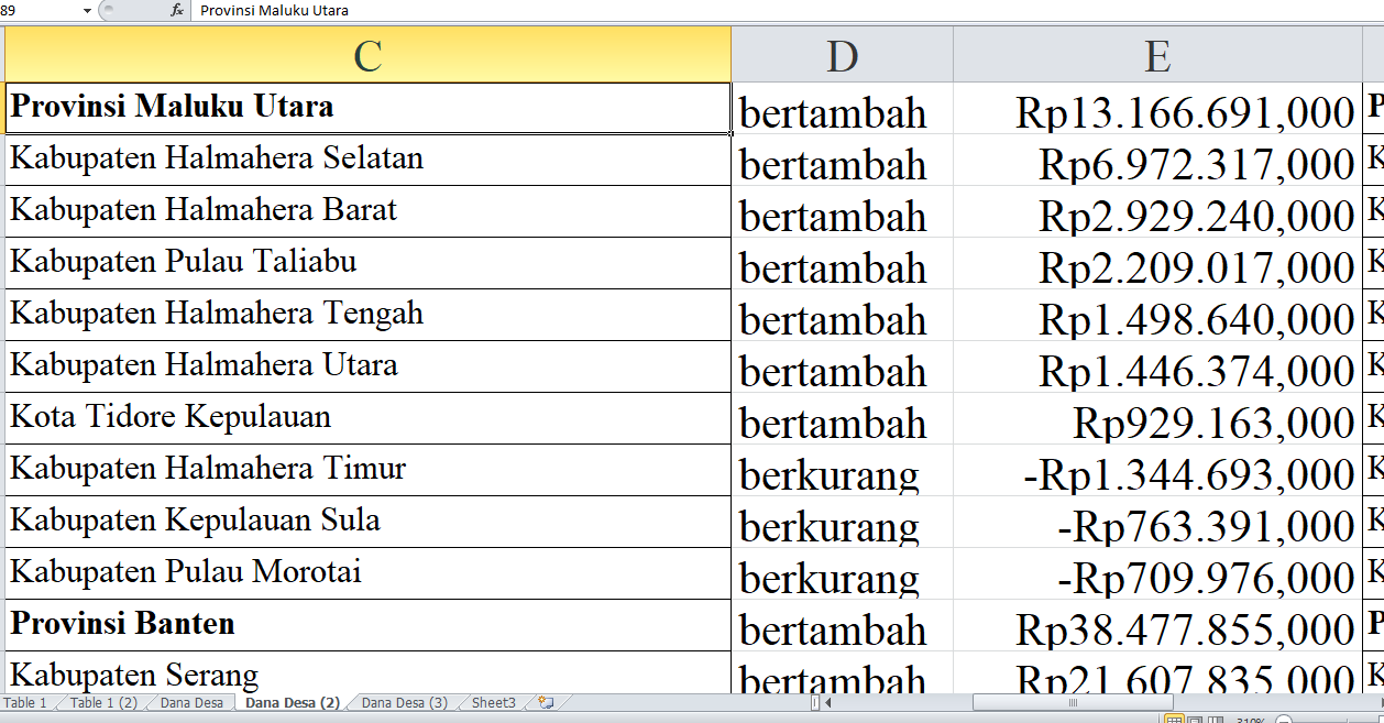 Dana Desa 2025 untuk Kabupaten di Provinsi Maluku Utara Bertambah Rp13 Miliar: Ini Rinciannya