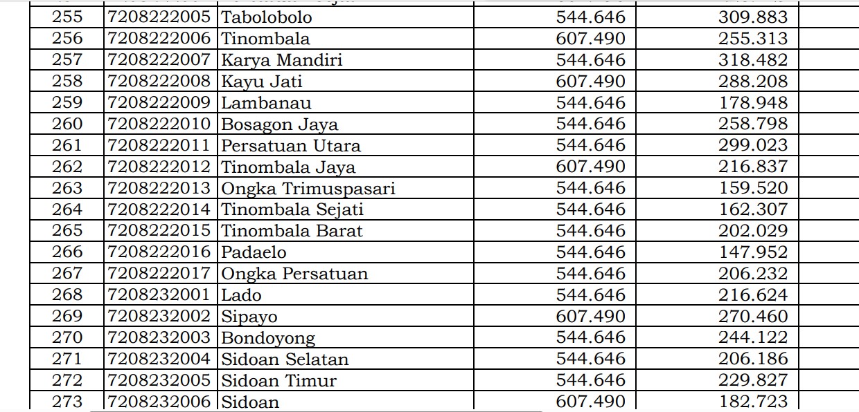 Dana Desa Tiap Desa 2024 Parigi Moutong 3, Sulawesi Tengah: Simak di Sini 