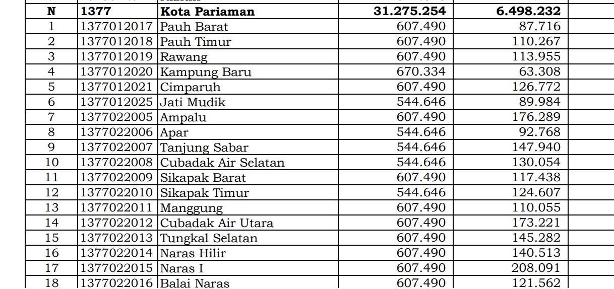 Pembagian Dana Desa 2024 Pariaman, Sumatera Barat: 55 Desa Kurang 1 Miliar