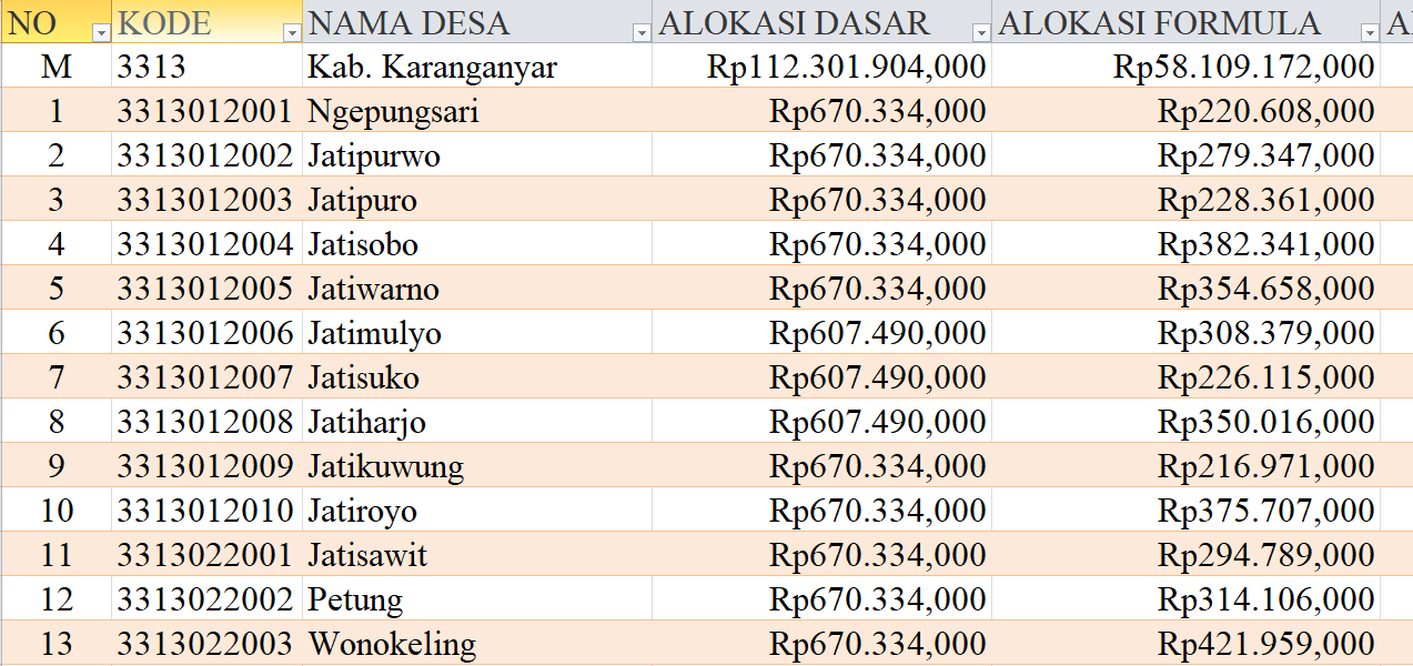 Tabel Dana Desa 2024 Kabupaten Karanganyar, Jawa Tengah: Simak Rinciannya di Sini