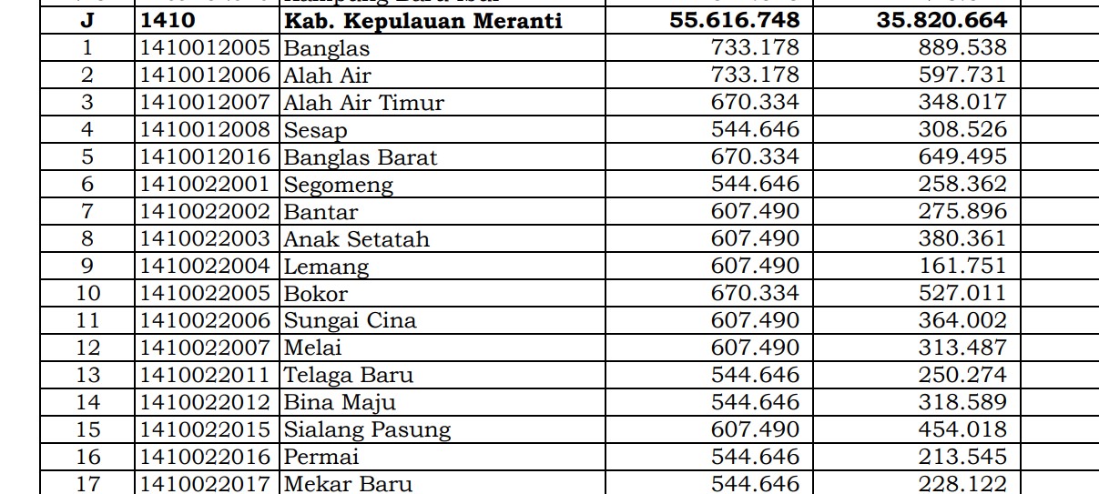 Simak Rincian Dana Desa 2024 Kepulauan Meranti, Riau: 38 Desa 1 Miliar