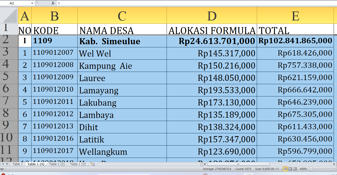 Simeulue Provinsi Aceh Dapat Rp102,8 Miliar Dana Desa 2025: Simak Detailnya per Desa