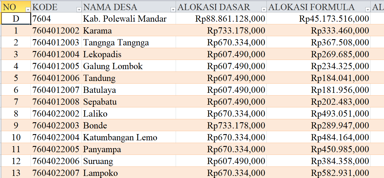 Tabel Rincian Dana Desa 2024 Kabupaten Polewali Mandar, Sulawesi Barat: Ini Lengkapnya