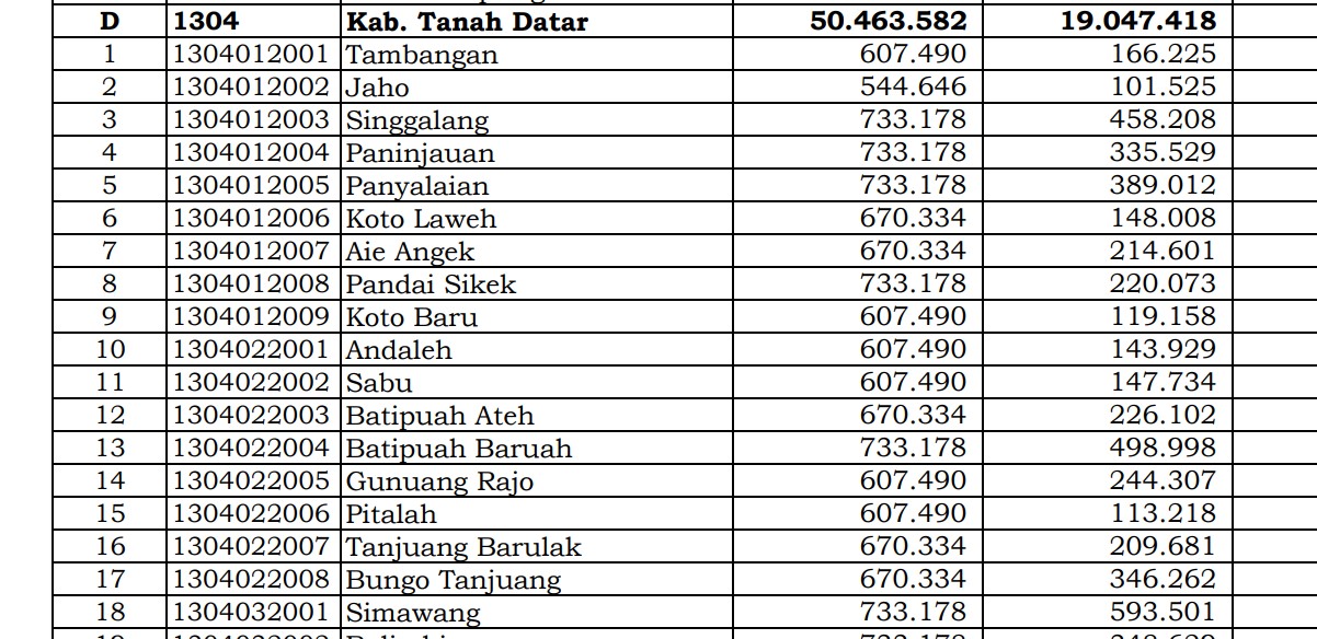 Wow! Pembagian Dana Desa 2024 Tanah Datar, Sumatera Barat: 26 Desa 1 Miliar