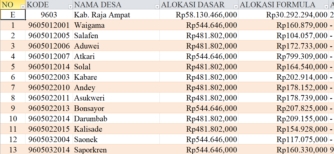 Tabel Rincian Dana Desa 2024 Kabupaten Raja Ampat, Papua Barat Daya: Ini Lengkapnya