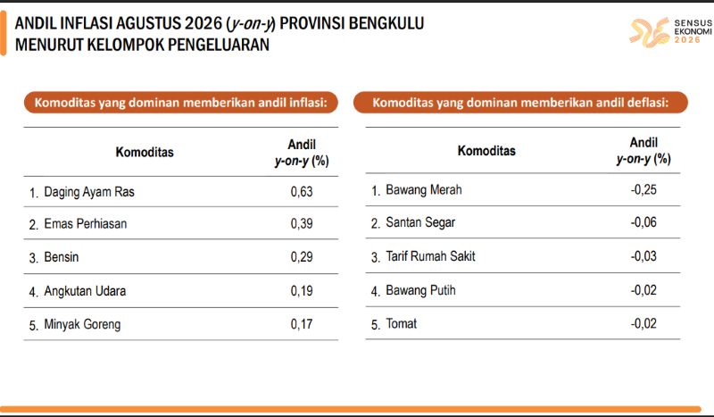 Tahun Ajaran Baru Bikin Biaya Naik: Pendidikan dan Rekreasi Bengkulu Sama-Sama Terkerek