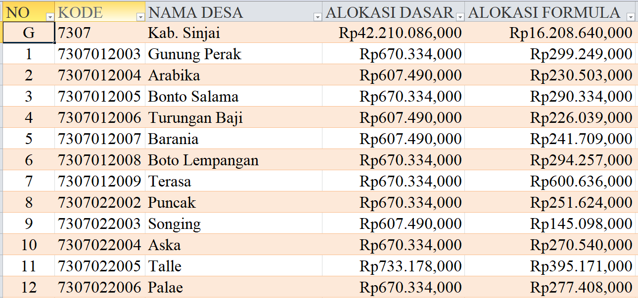 Tabel Rincian Dana Desa 2024 Kabupaten Sinjai, Sulawesi Selatan: Ini Lengkapnya