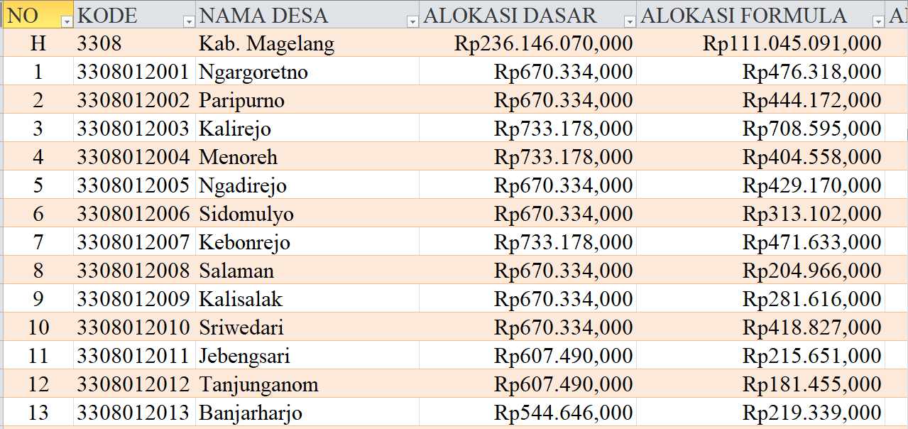 Tabel Dana Desa 2024 Kabupaten Magelang, Jawa Tengah: Simak Rinciannya di Sini