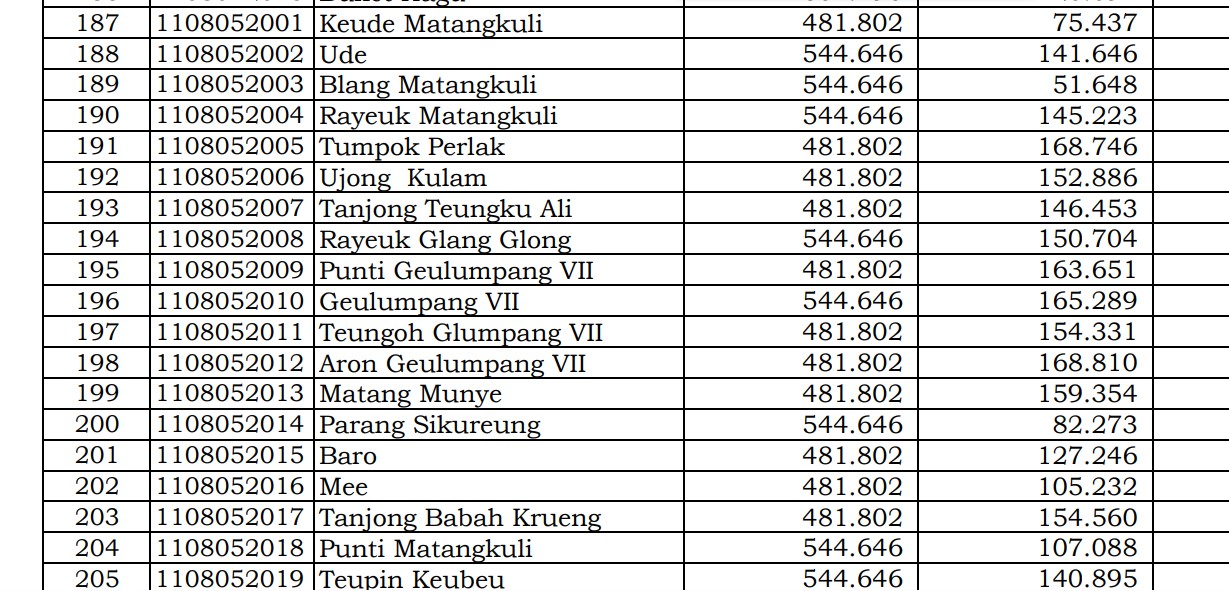 Dana Desa Tiap Desa 2024 Aceh Utara 2: Ini Rinciannya