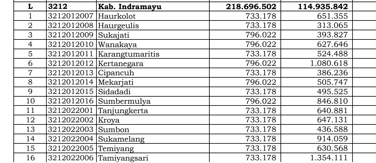 Simak Rincian Dana Desa 2024 Indramayu 1, Jawa Barat! 186 Desa 1 Miliar