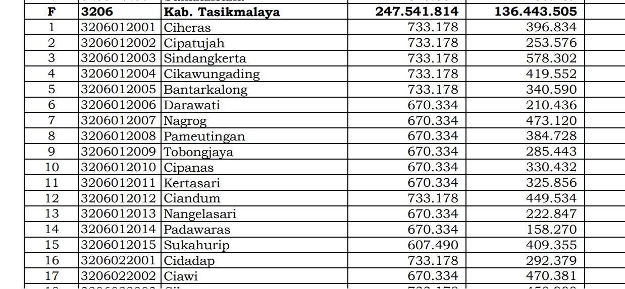 Simak Rincian Dana Desa 2024 Tasikmalaya 1, Jawa Barat! 258 Desa 1 Miliar