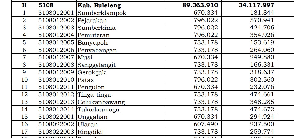 Rincian Dana Desa 2024 Buleleng, Bali! Simak Jawabannya di Sini