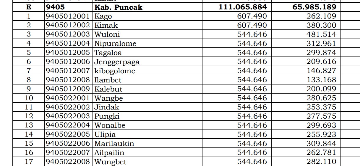 Dana Desa Tiap Desa 2024 di Puncak, Papua Tengah: 73 Desa 1 Miliar