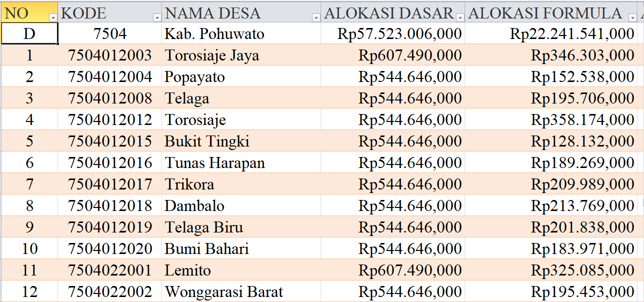 Tabel Rincian Dana Desa 2024 Kabupaten Pohuwato, Gorontalo: Ini Lengkapnya