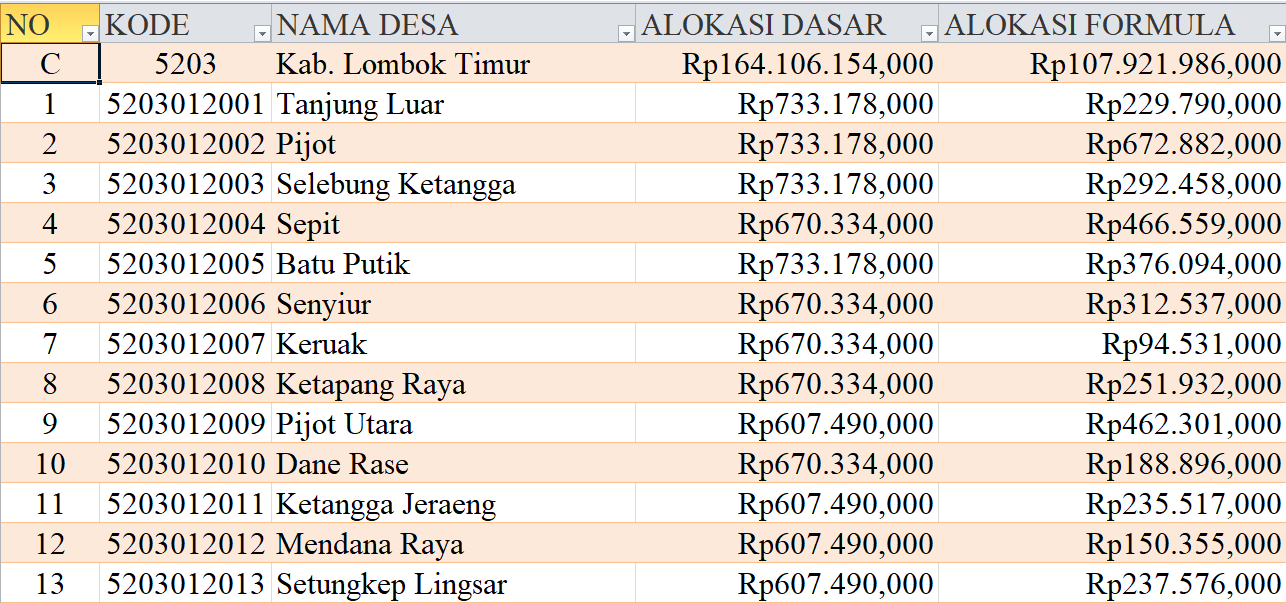 Tabel Rincian Dana Desa 2024 Kabupaten Lombok Timur, Nusa Tenggara Barat: Ini Lengkapnya