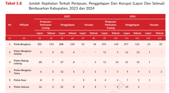 Kasus Penipuan, Penggelapan, dan Korupsi Bengkulu 2024 Naik-Turun, Korupsi Melonjak Tajam