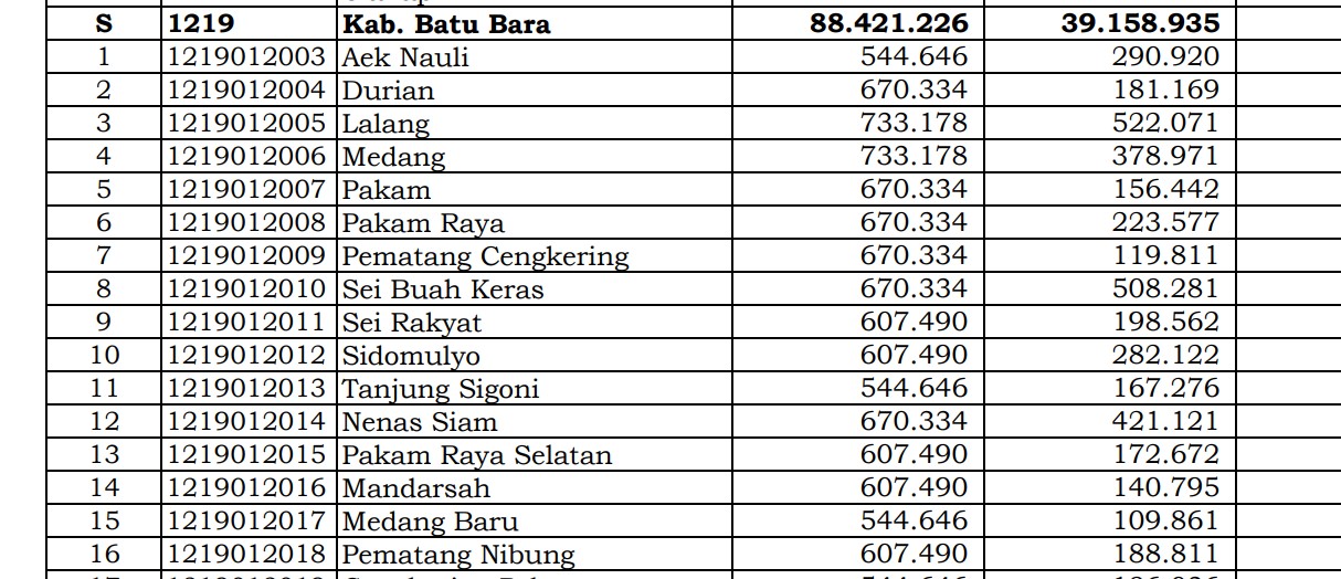 Simak Rincian Dana Desa 2024  Batu Bara, Sumatera Utara: 45 Desa 1 Miliar