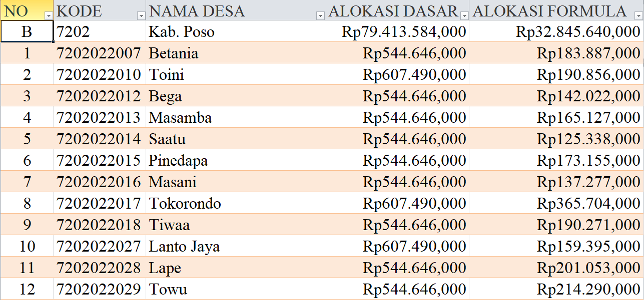 Tabel Rincian Dana Desa 2024 Kabupaten Poso, Sulawesi Tengah: Ini Lengkapnya