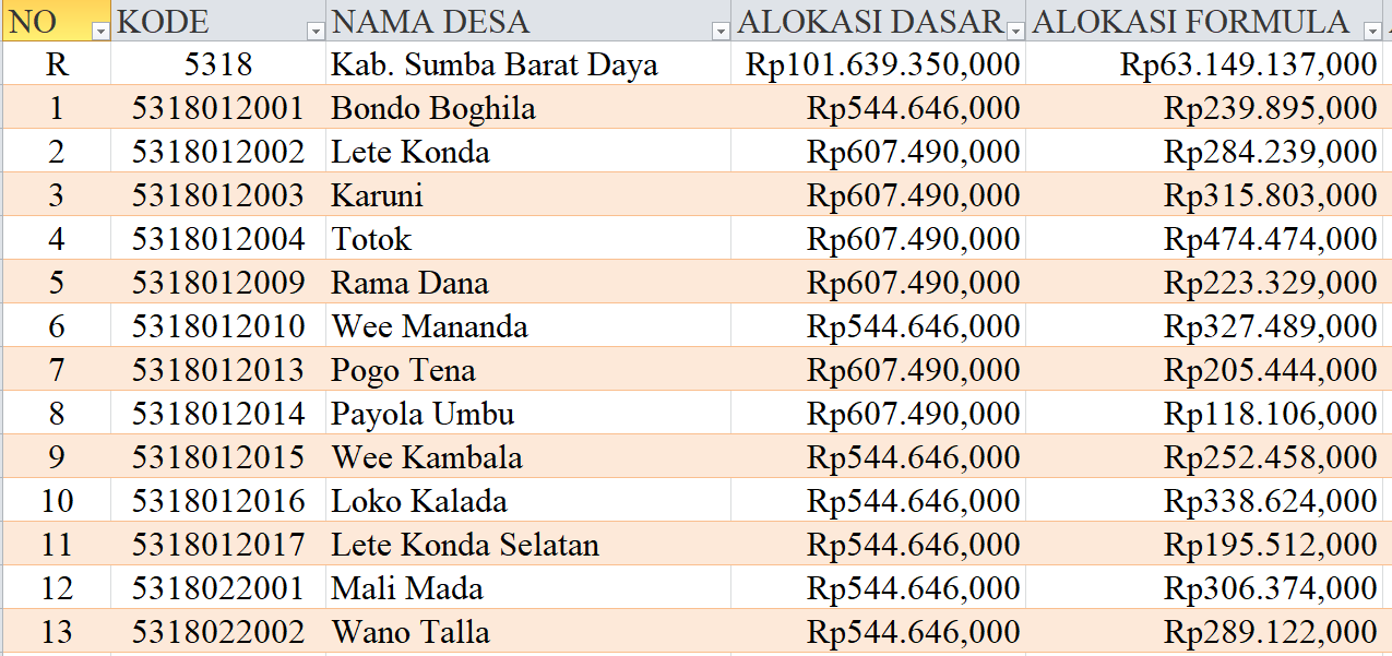 Tabel Rincian Dana Desa 2024 Kabupaten Sumba Barat Daya, NTT: Ini Lengkapnya