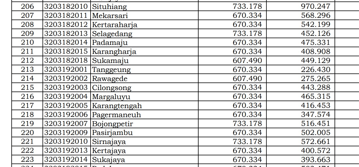 Rincian Dana Desa 2024 Cianjur 2, Jawa Barat! Simak Jawabannya di Sini 