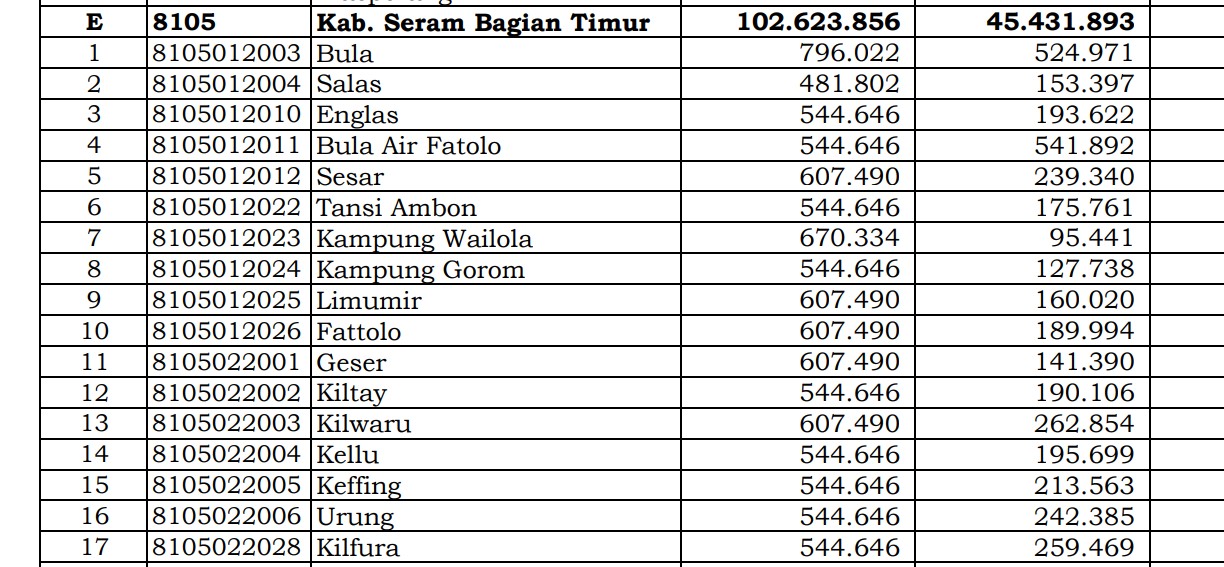 Dana Desa Tiap Desa 2024 di Seram Bagian Timur, Maluku: 14 Desa 1 Miliar