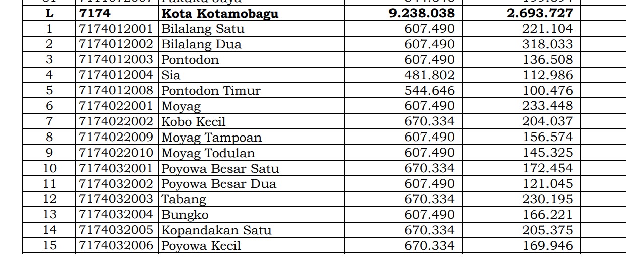 Dana Desa Tiap Desa 2024 di Kota Kotamobagu, Sulawesi Utara: 2 Desa 1 Miliar