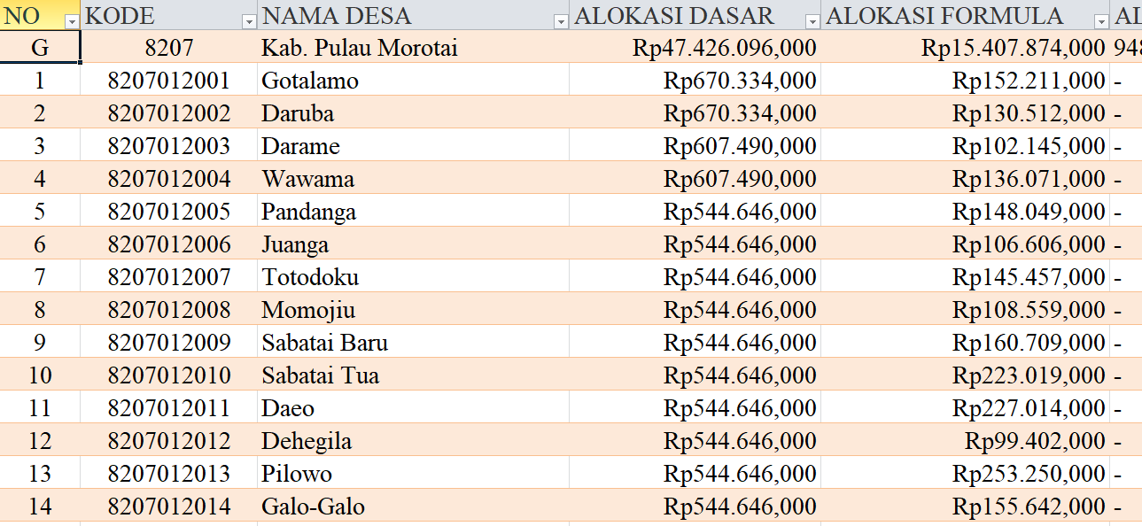 Tabel Rincian Dana Desa 2024 Kabupaten Pulau Morotai, Maluku Utara: Ini Lengkapnya