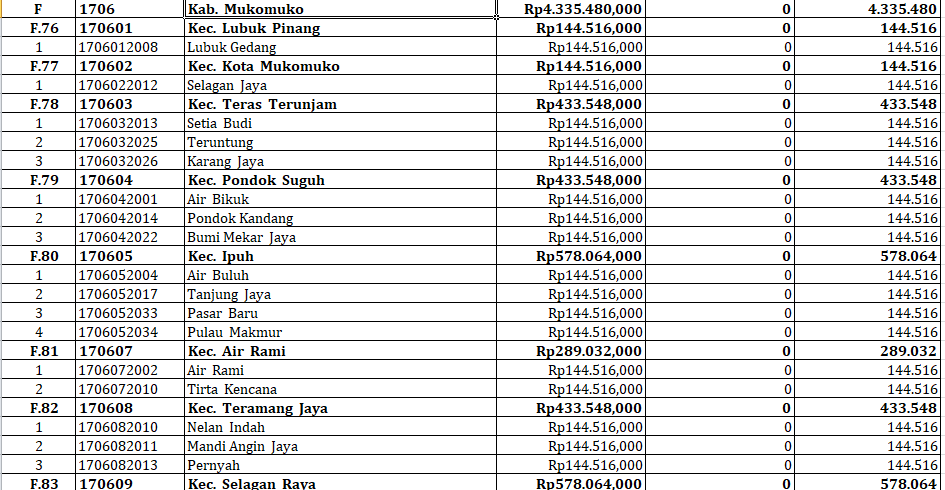 30 Desa di Mukomuko Terima Insentif Desa Tahun 2024: Berikut Rinciannya