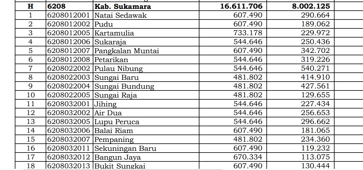 Rincian Dana Desa 2024 Sukamara, Kalimantan Tengah: Simak Jawabannya di Sini