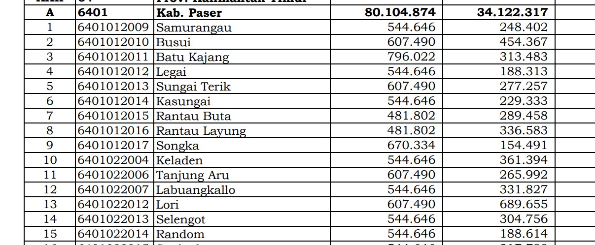 Rincian Dana Desa 2024 Paser, Kalimantan Timur! Simak Jawabannya di Sini