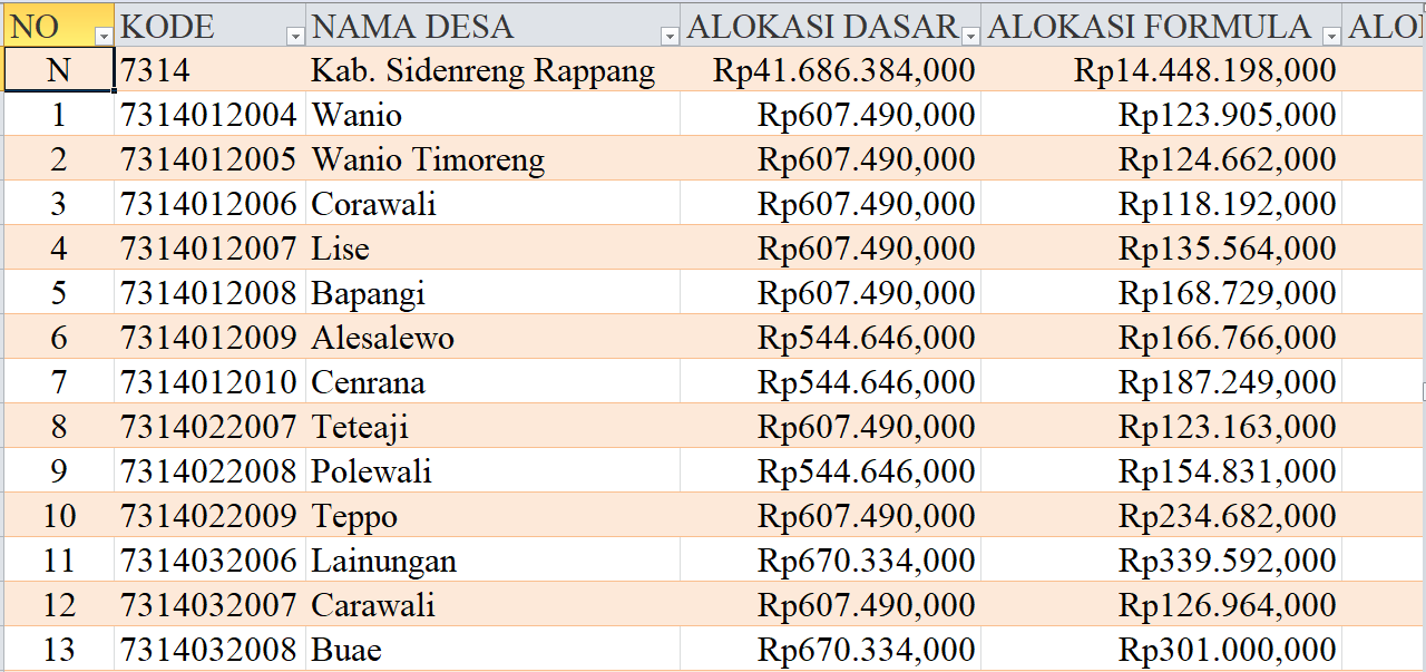 Tabel Rincian Dana Desa 2024 Kabupaten Sidenreng Rappang, Sulawesi Selatan: Ini Lengkapnya