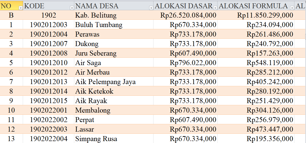 Tabel Rincian Dana Desa 2024 Kabupaten Belitung, Bangka Belitung: Ini Lengkapnya