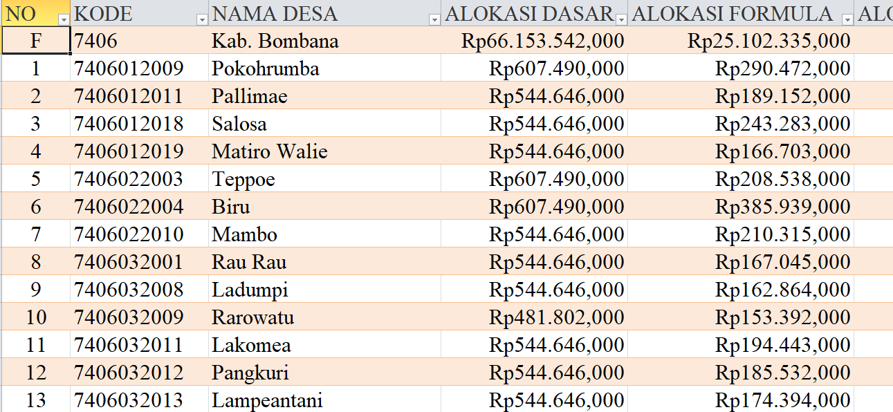 Tabel Rincian Dana Desa 2024 Kabupaten Bombana, Sulawesi Tenggara: Ini Lengkapnya