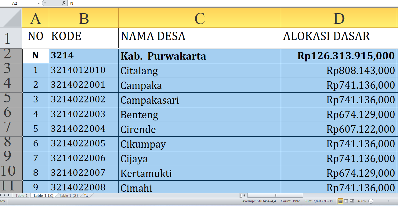 Dana Desa 2025 Purwakarta Provinsi Jawa Barat Rp194,9 miliar, Berikut Rincian per Desa: Simak yang Terbesar