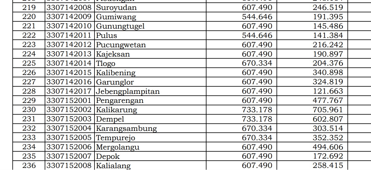 Rincian Dana Desa 2024 Wonosobo 2, Jawa Tengah! Simak Jawabannya di Sini 