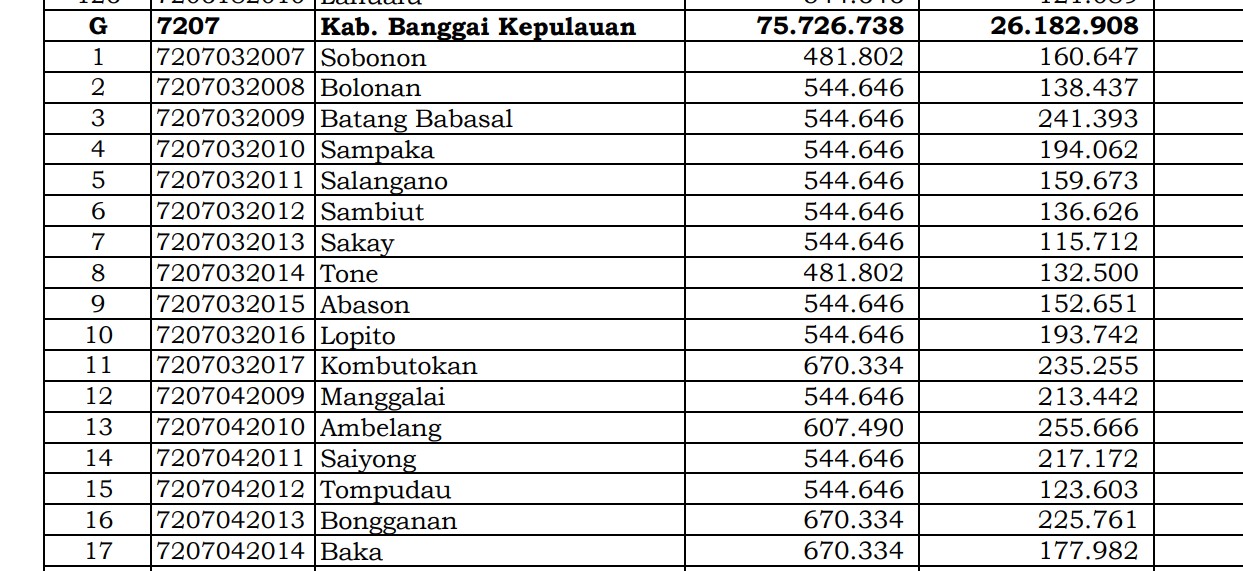 Dana Desa Tiap Desa 2024 di Banggai Kepulauan, Sulawesi Tengah: 5 Desa 1 Miliar