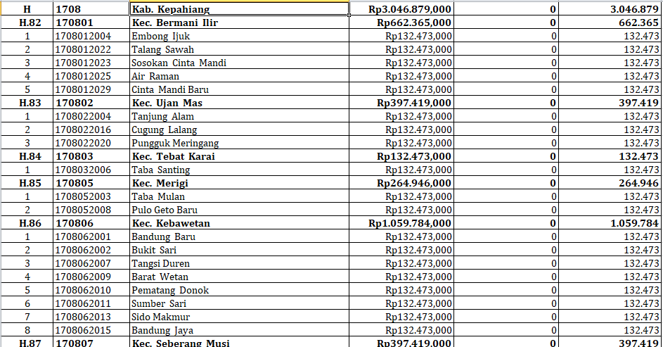 23 Desa di Kepahiang Terima Insentif Desa Tahun 2024: Rincian Lengkap