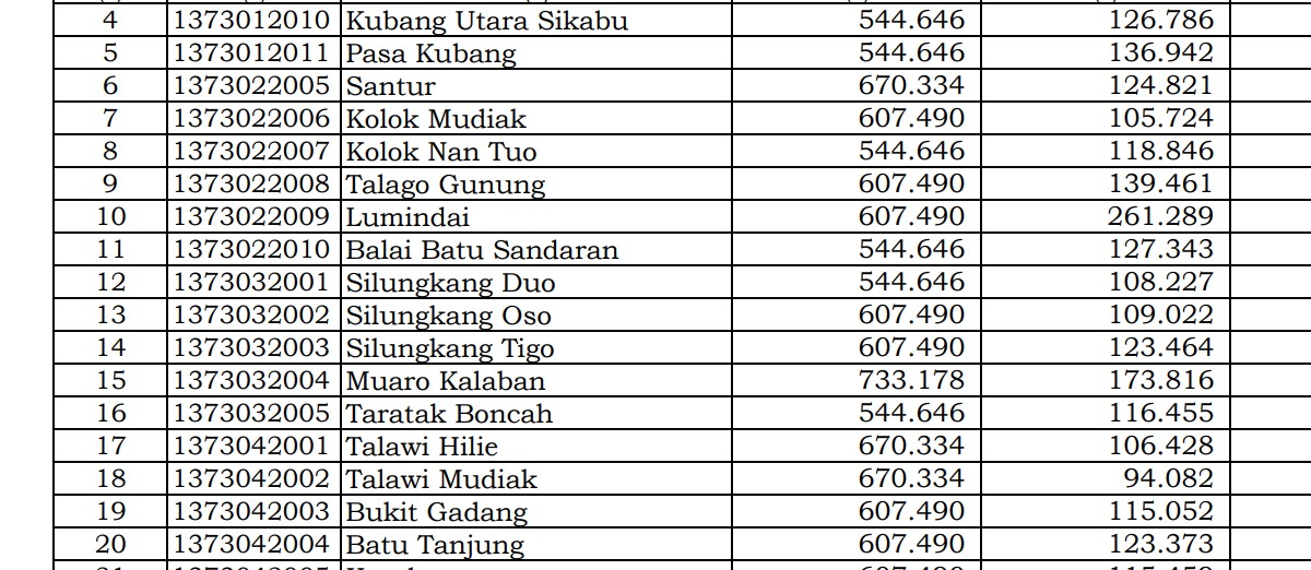 Pembagian Dana Desa 2024 Sawahlunto, Sumatera Barat: 3 Desa 1 Miliar