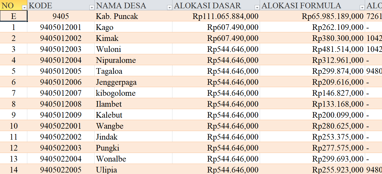 Tabel Rincian Dana Desa 2024 Kabupaten Puncak, Papua Tengah: Ini Lengkapnya