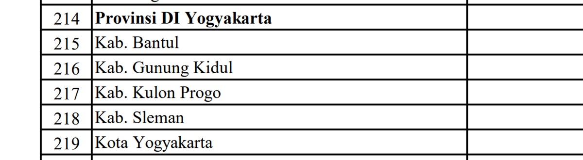 Pagu Dana Desa (DD) Tahun 2024 untuk Provinsi DI Yogyakarta: Gunung Kidul Terbesar