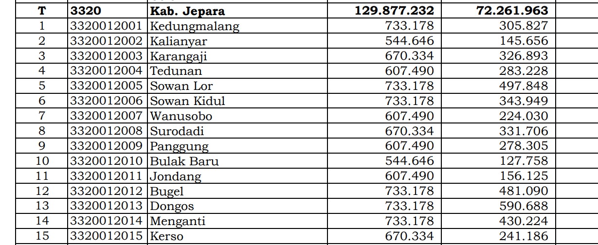 Simak Rincian Dana Desa 2024 Jepara 1, Jawa Tengah! 120 Desa 1 Miliar