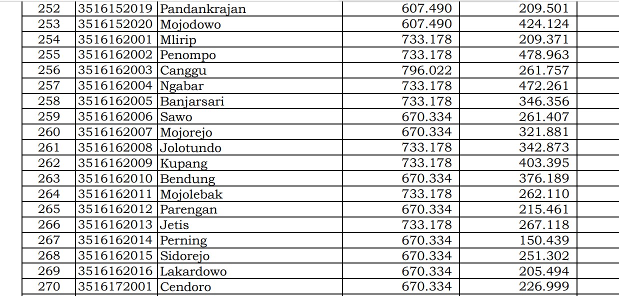 Dana Desa Tiap Desa 2024 Mojokerto 3, Jawa Timur: Simak di Sini 