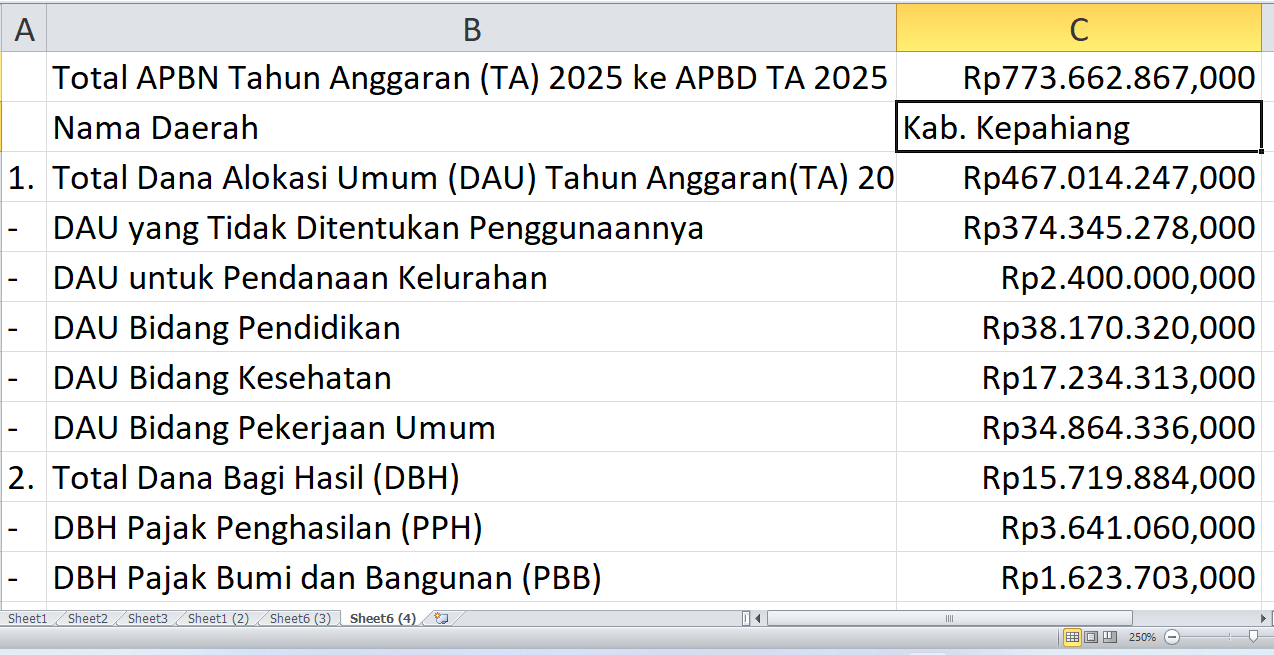 APBN 2025: Kepahiang Terima Rp773,66 miliar, Inilah Jumlah Dana untuk Proyek-Proyek Fisiknya